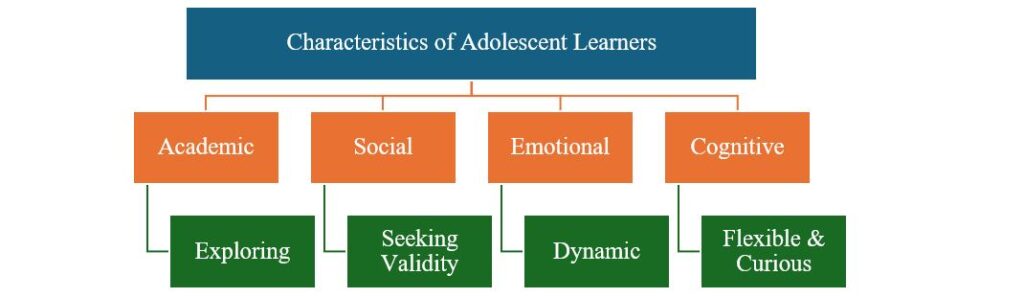 Adolescent Learners