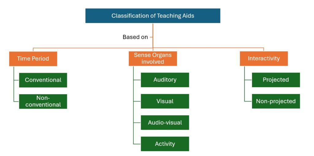 Classification of Teaching Aids