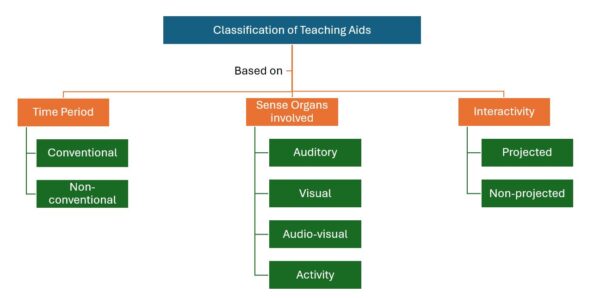 Teaching Support System || Human Peritus