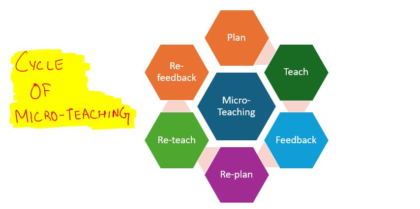 Cycle of Micro-Teaching