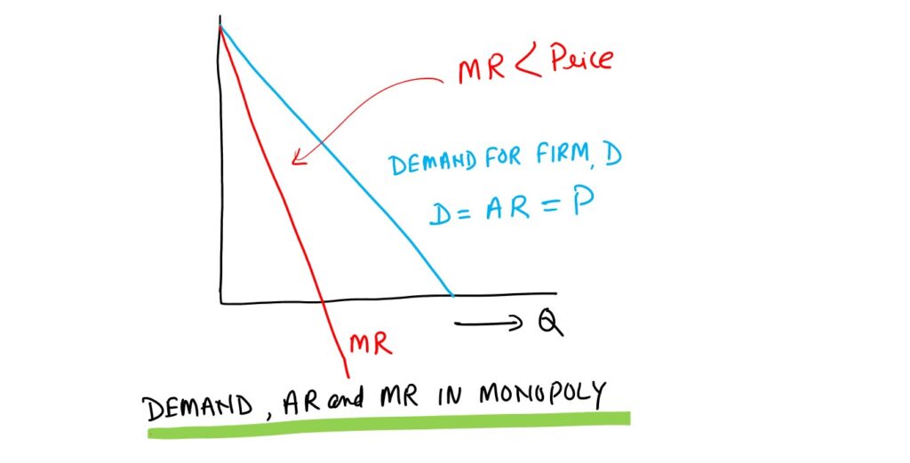 Demand, AR and MR in monopoly