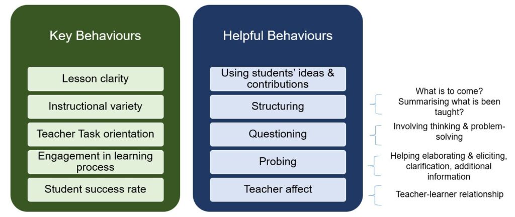 Key Behaviours and Helpful Behaviours by Borich