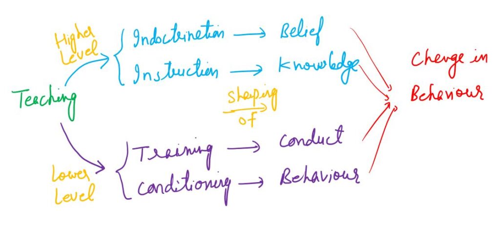 Modalities of Teaching