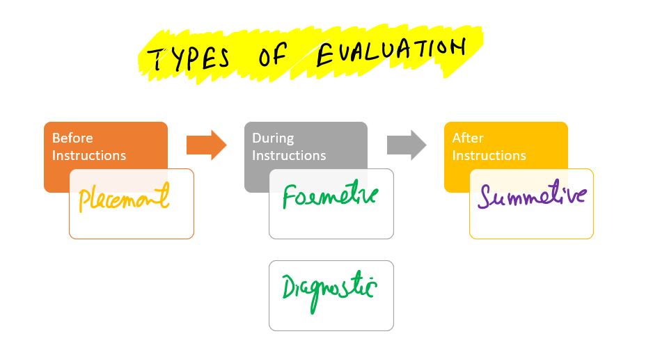 Types of Evaluation on the basis of function
